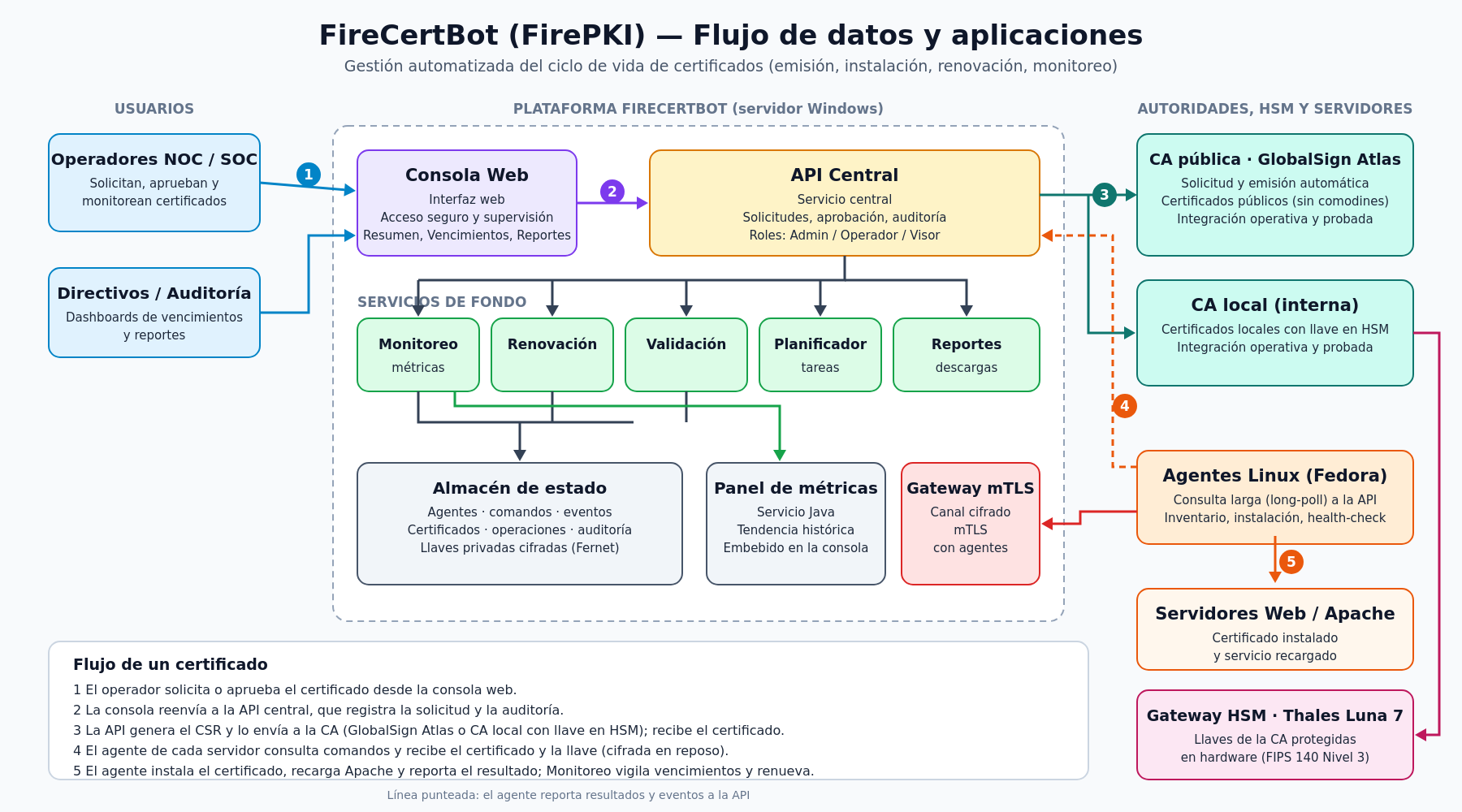 Diagrama de flujo de datos y aplicaciones de FireCertBot: consola web, API central, servicios de fondo, CA pública y local, agentes y servidores web