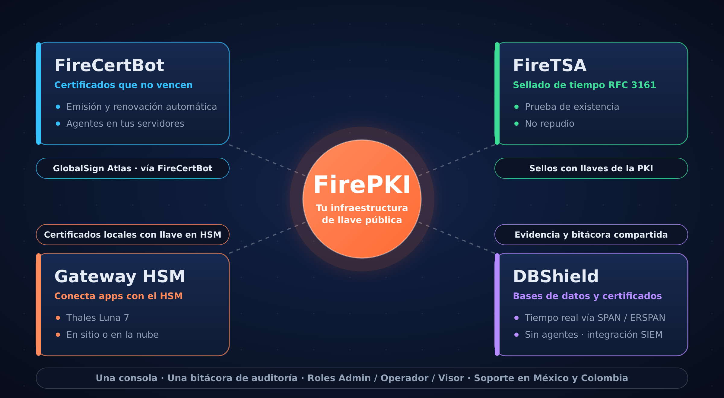 FirePKI y sus módulos: FireCertBot, FireTSA, Gateway HSM con Thales Luna 7 y DBShield, conectados a una misma infraestructura de llave pública